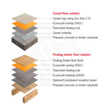 ThermoGroup Thermofoil 140W/m² Heating Mat Only For Carpet or Floating Timber