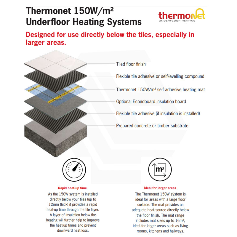 ThermoGroup Thermonet 150-200W/m² Undertile/In Screed Heating Kit with White/Black Dual Thermostat